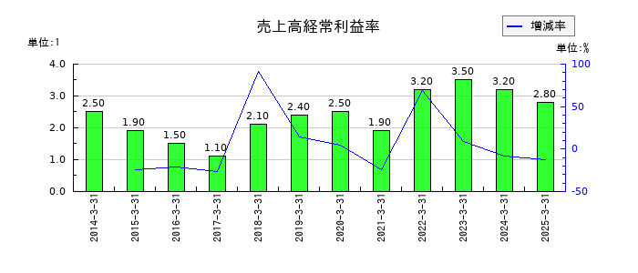 ＲＹＯＤＥＮの売上高経常利益率の推移