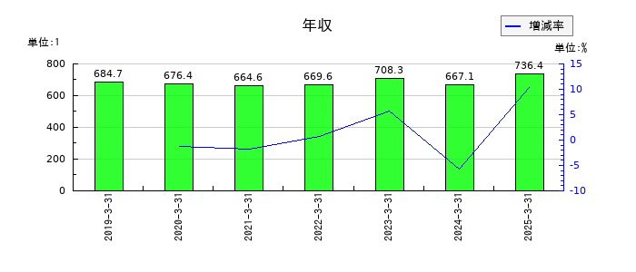 ＲＹＯＤＥＮの年収の推移