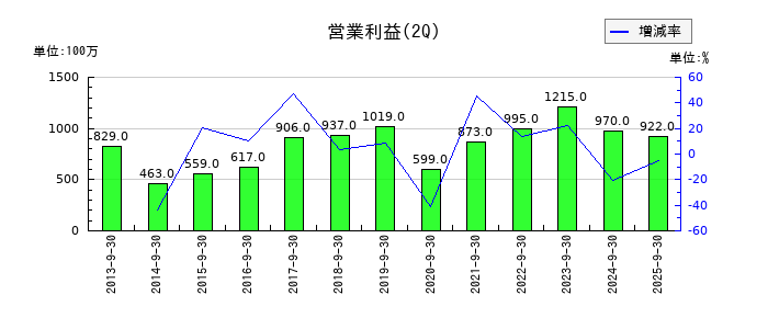 ナラサキ産業の第2四半期の営業利益推移