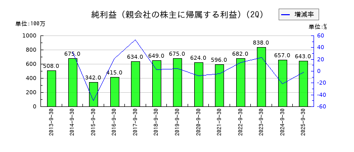 ナラサキ産業の第2四半期の純利益推移