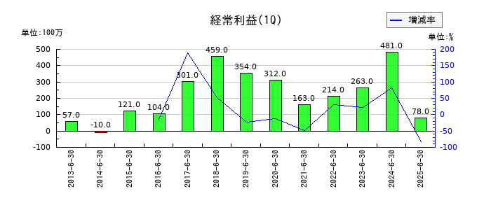 ナラサキ産業の第1四半期の経常利益推移