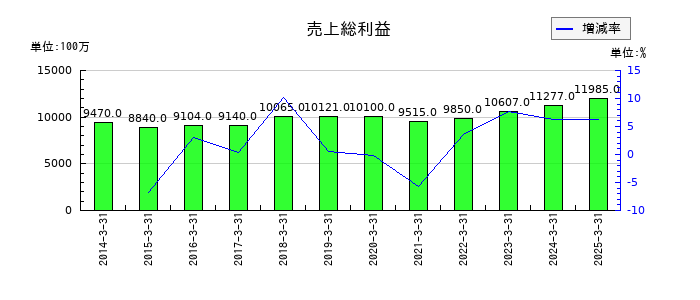 ナラサキ産業の売上総利益の推移
