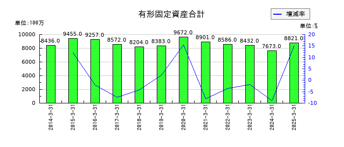 ナラサキ産業の有形固定資産合計の推移