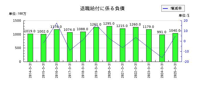 ナラサキ産業の退職給付に係る負債の推移