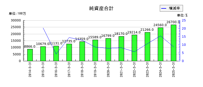 ナラサキ産業の純資産合計の推移