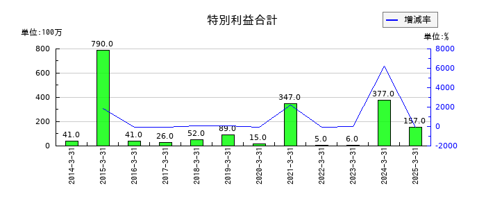 ナラサキ産業の特別利益合計の推移