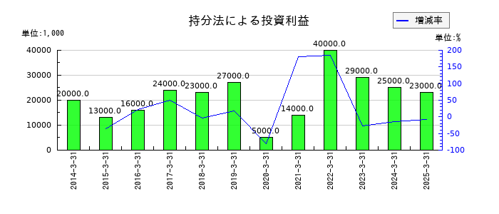 ナラサキ産業の持分法による投資利益の推移