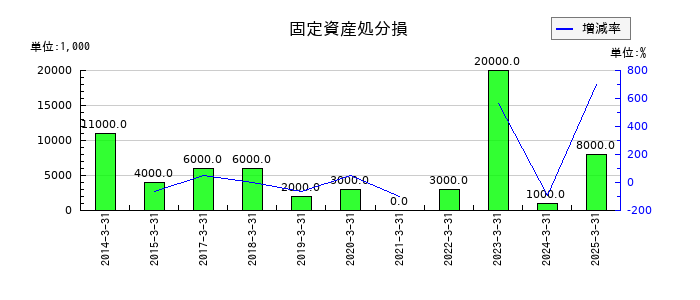 ナラサキ産業の固定資産処分損の推移