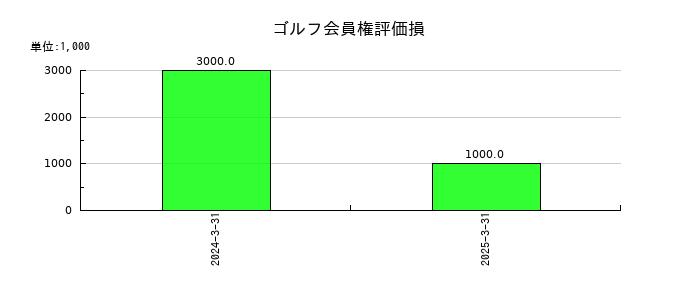 ナラサキ産業のゴルフ会員権評価損の推移