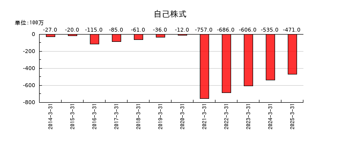 ナラサキ産業の自己株式の推移