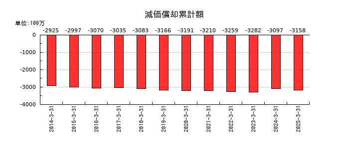 ナラサキ産業の減価償却累計額の推移