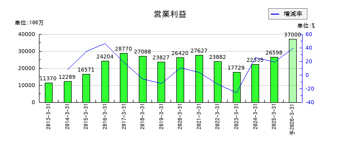ニプロの通期の営業利益推移