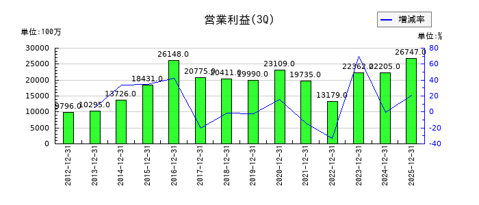 ニプロの第3四半期の営業利益推移