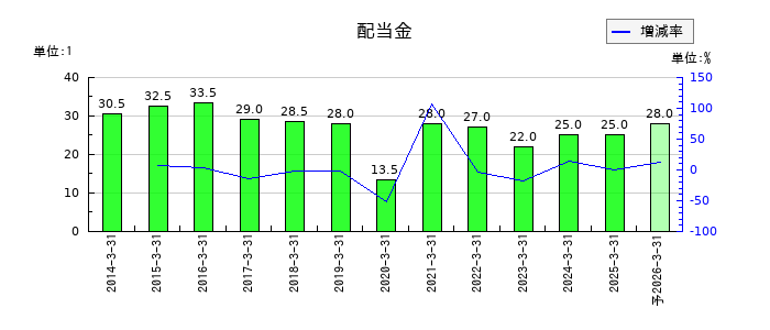 ニプロの年間配当金推移