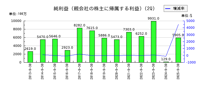 ニプロの第2四半期の純利益推移