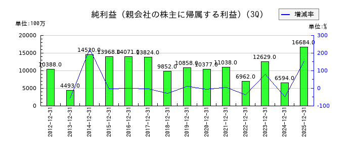 ニプロの第3四半期の純利益推移