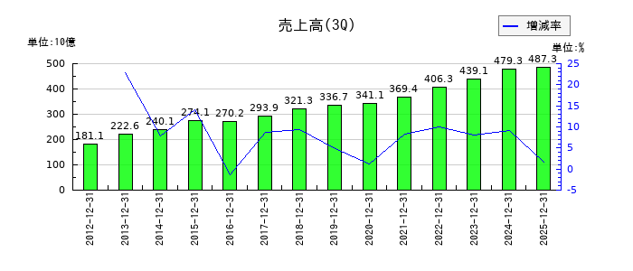 ニプロの第3四半期の売上高推移
