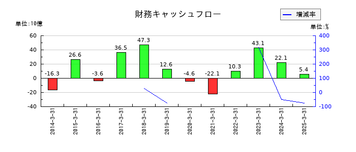 ニプロの財務キャッシュフロー推移