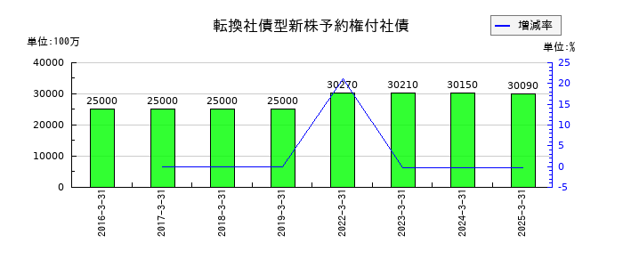 ニプロの転換社債型新株予約権付社債の推移
