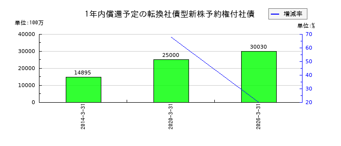 ニプロの1年内償還予定の転換社債型新株予約権付社債の推移