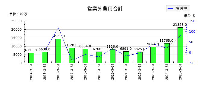 ニプロの営業外費用合計の推移