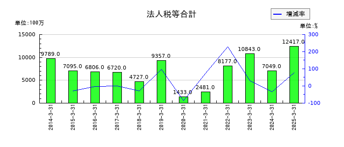 ニプロの法人税等合計の推移