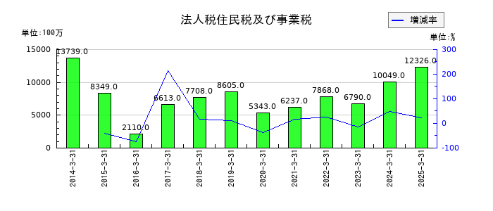 ニプロの法人税住民税及び事業税の推移