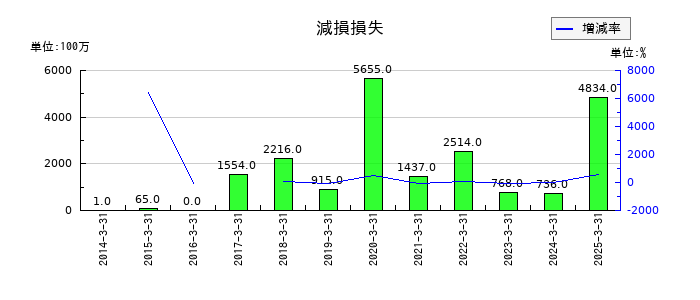 ニプロの減損損失の推移