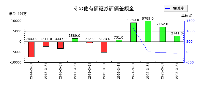 ニプロのその他有価証券評価差額金の推移
