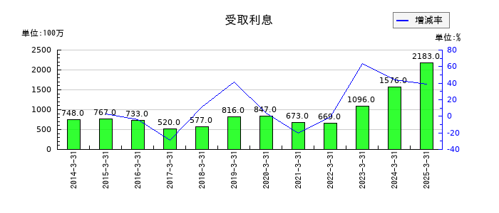 ニプロの受取利息の推移
