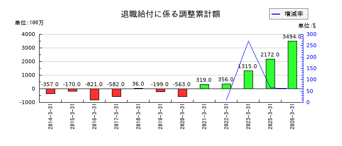 ニプロの退職給付に係る調整累計額の推移