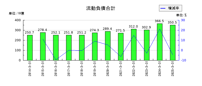 ニプロの流動負債合計の推移