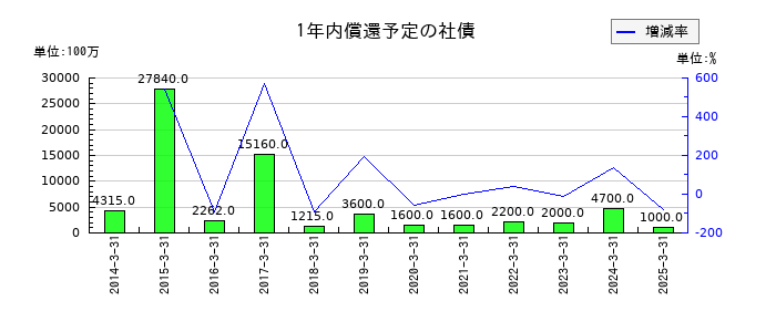 ニプロの1年内償還予定の社債の推移