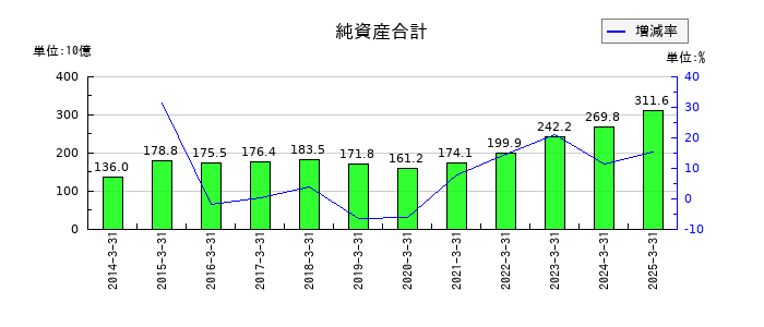 ニプロの純資産合計の推移