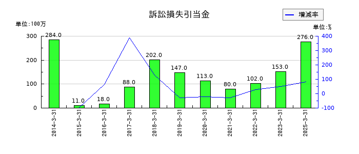 ニプロの訴訟損失引当金の推移