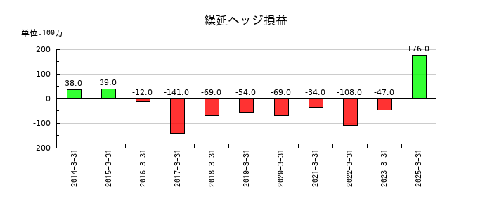 ニプロの繰延ヘッジ損益の推移