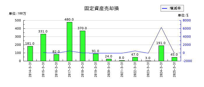 ニプロの固定資産売却損の推移
