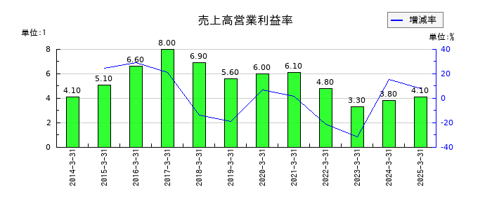 ニプロの売上高営業利益率の推移