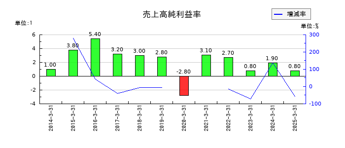 ニプロの売上高純利益率の推移