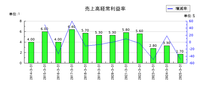 ニプロの売上高経常利益率の推移