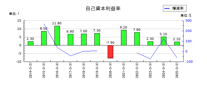 ニプロの自己資本利益率の推移