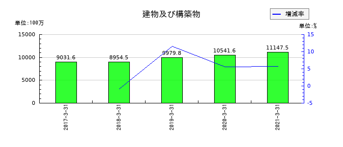 フルサト工業の建物及び構築物の推移
