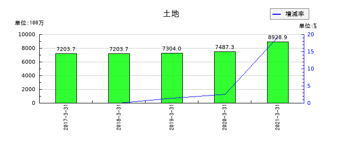 フルサト工業の土地の推移