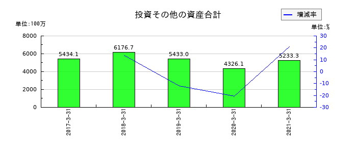 フルサト工業の投資その他の資産合計の推移