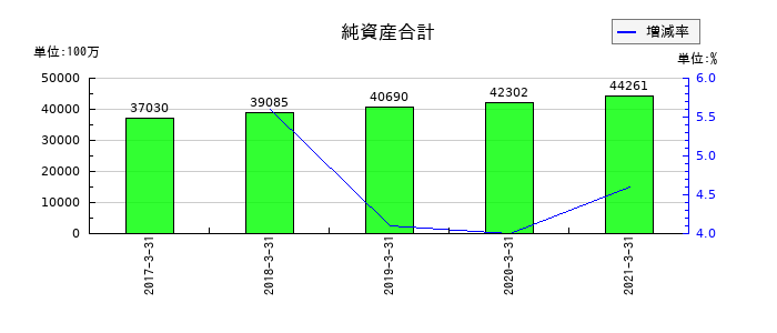 フルサト工業の純資産合計の推移