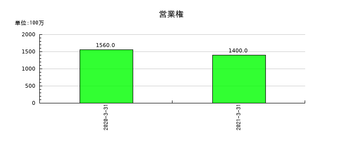 フルサト工業の営業権の推移