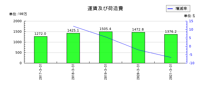 フルサト工業の運賃及び荷造費の推移