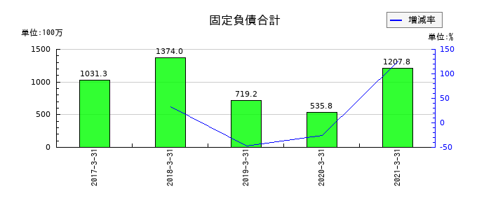 フルサト工業の固定負債合計の推移