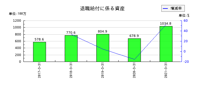 フルサト工業の退職給付に係る資産の推移