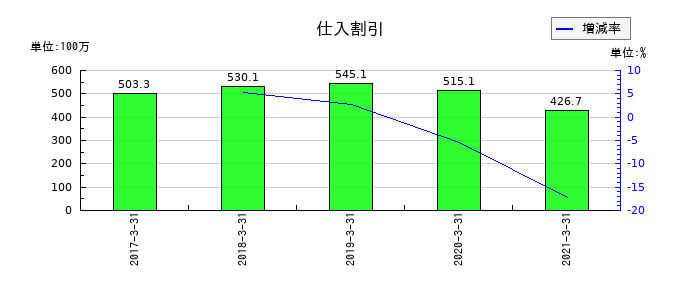 フルサト工業の仕入割引の推移